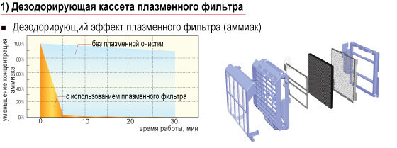 Эффективность двойного плазменного фильтра