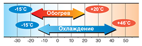 диапазон температур